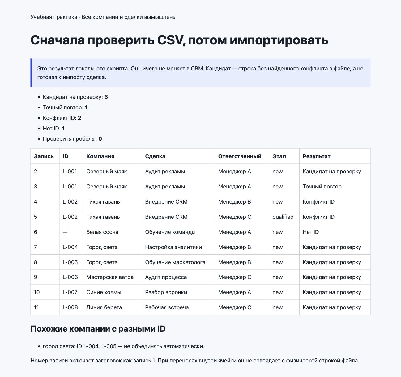 Настоящий скриншот локального учебного отчёта: 10 записей, 6 кандидатов на проверку, 1 точный повтор, 2 конфликтные записи и 1 без ID. Похожие сделки L-004 и L-005 не объединены.
