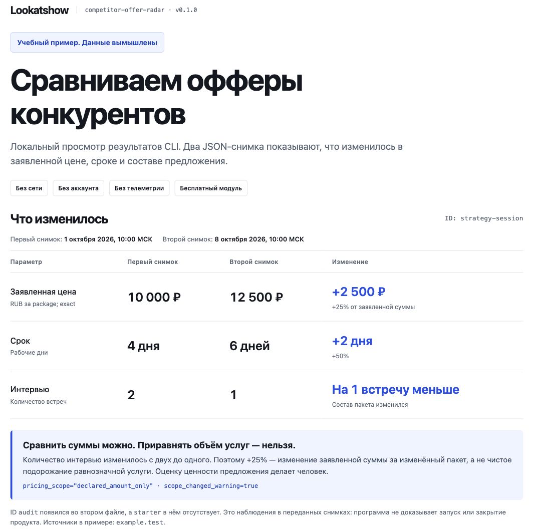 Учебный локальный просмотр настоящего CLI-результата: сумма 10 000 и 12 500 рублей, срок четыре и шесть рабочих дней, интервью два и одно; предупреждение об изменённом составе.
